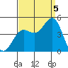 San Simeon Bay tide chart for Monday, September 5, 2022