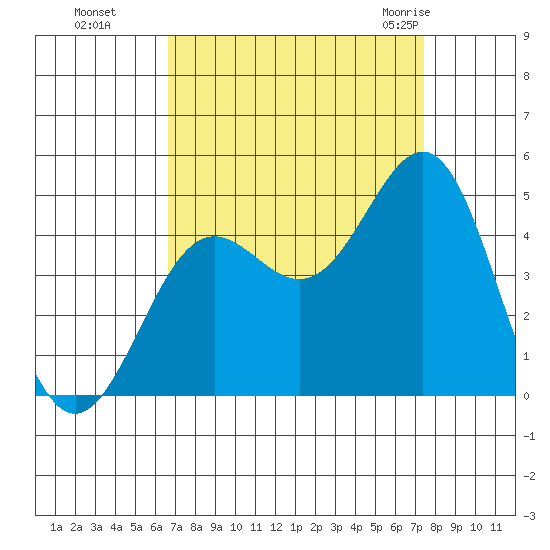 San Simeon Bay tide chart for Tuesday, September 6, 2022