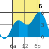 San Simeon Bay tide chart for Tuesday, September 6, 2022
