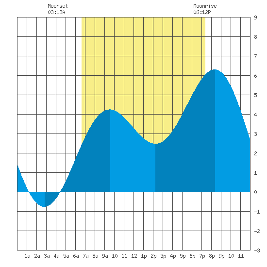 San Simeon Bay tide chart for Wednesday, September 7, 2022