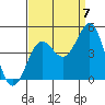 San Simeon Bay tide chart for Wednesday, September 7, 2022