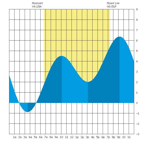 San Simeon Bay tide chart for Thursday, September 8, 2022