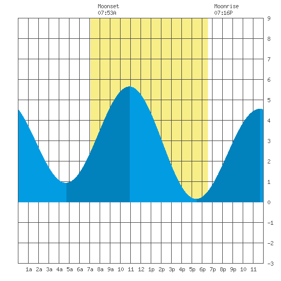 San Simeon Bay tide chart for Monday, October 10, 2022
