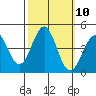 San Simeon Bay tide chart for Monday, October 10, 2022