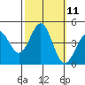 San Simeon Bay tide chart for Tuesday, October 11, 2022