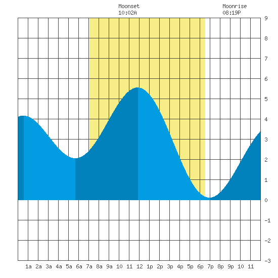 San Simeon Bay tide chart for Wednesday, October 12, 2022