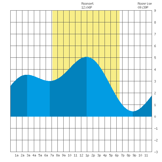 San Simeon Bay tide chart for Friday, October 14, 2022