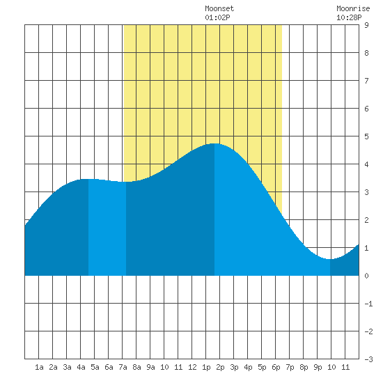 San Simeon Bay tide chart for Saturday, October 15, 2022