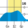 San Simeon Bay tide chart for Sunday, October 16, 2022
