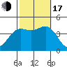 San Simeon Bay tide chart for Monday, October 17, 2022
