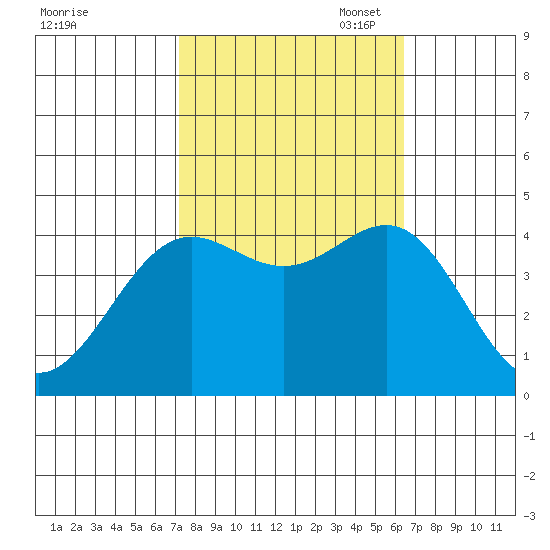 San Simeon Bay tide chart for Tuesday, October 18, 2022