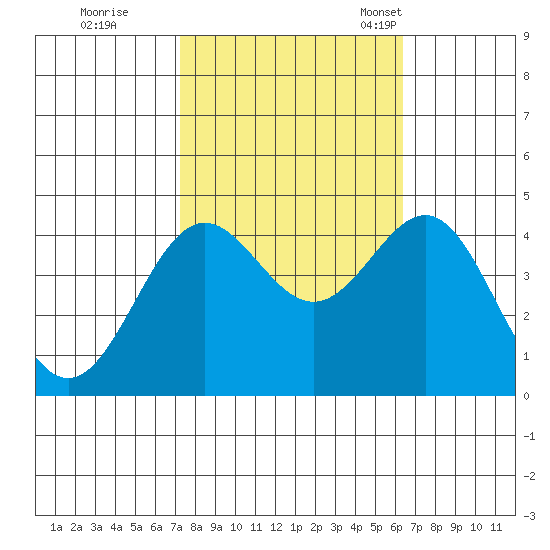 San Simeon Bay tide chart for Thursday, October 20, 2022