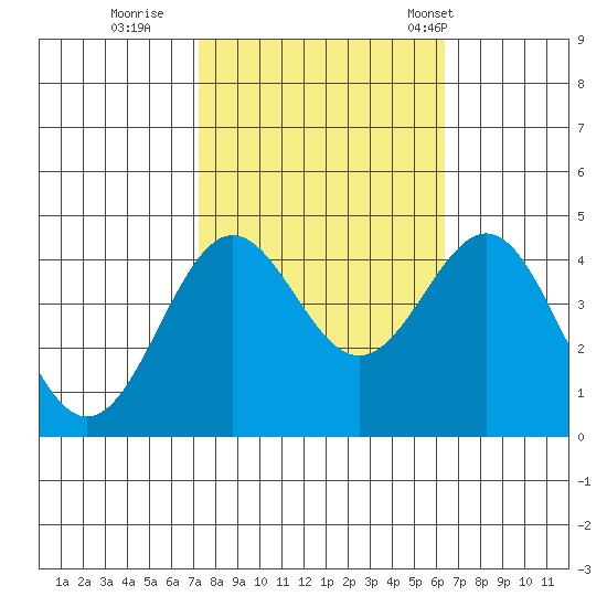 San Simeon Bay tide chart for Friday, October 21, 2022