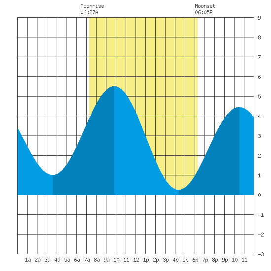 San Simeon Bay tide chart for Monday, October 24, 2022