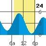 San Simeon Bay tide chart for Monday, October 24, 2022
