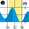 San Simeon Bay tide chart for Tuesday, October 25, 2022