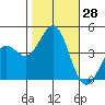 San Simeon Bay tide chart for Friday, October 28, 2022