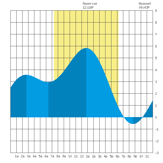 San Simeon Bay tide chart for Saturday, October 29, 2022