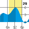 San Simeon Bay tide chart for Saturday, October 29, 2022