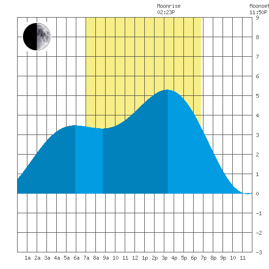 San Simeon Bay tide chart for Sunday, October 2, 2022