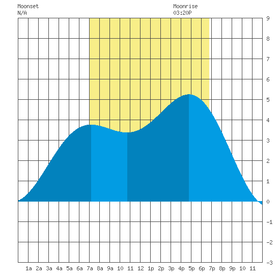San Simeon Bay tide chart for Monday, October 3, 2022