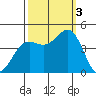 San Simeon Bay tide chart for Monday, October 3, 2022