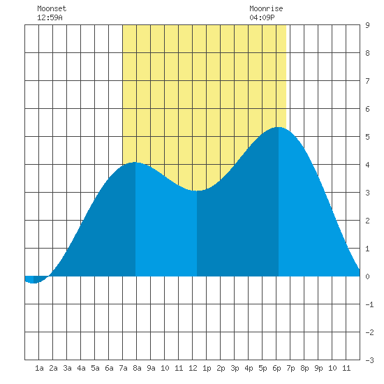 San Simeon Bay tide chart for Tuesday, October 4, 2022