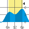 San Simeon Bay tide chart for Tuesday, October 4, 2022
