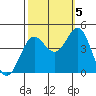 San Simeon Bay tide chart for Wednesday, October 5, 2022