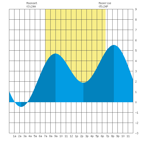 San Simeon Bay tide chart for Thursday, October 6, 2022