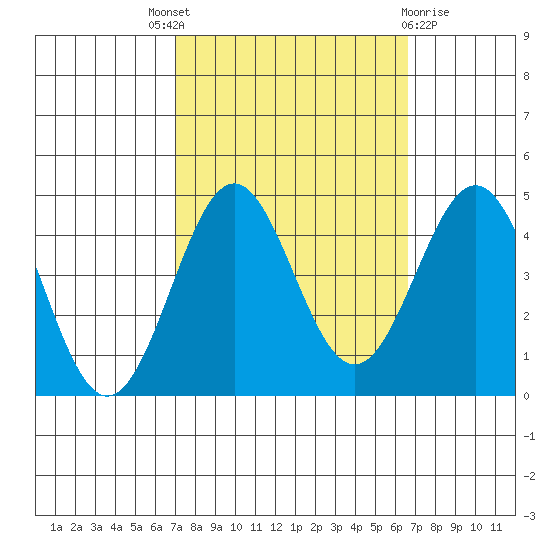 San Simeon Bay tide chart for Saturday, October 8, 2022