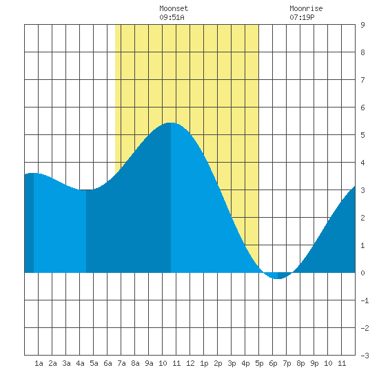 San Simeon Bay tide chart for Friday, November 11, 2022