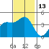 San Simeon Bay tide chart for Sunday, November 13, 2022