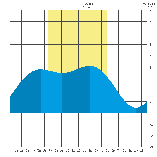San Simeon Bay tide chart for Tuesday, November 15, 2022