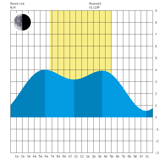 San Simeon Bay tide chart for Wednesday, November 16, 2022