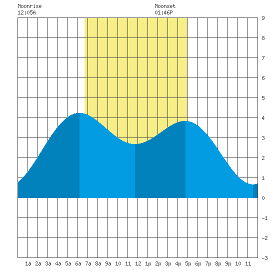 San Simeon Bay tide chart for Thursday, November 17, 2022