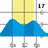 San Simeon Bay tide chart for Thursday, November 17, 2022