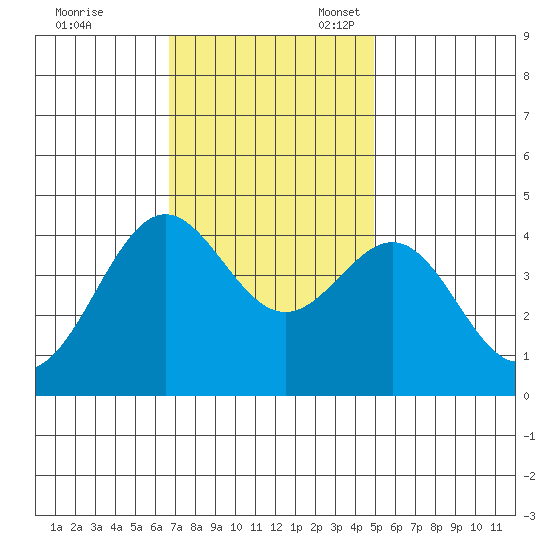 San Simeon Bay tide chart for Friday, November 18, 2022