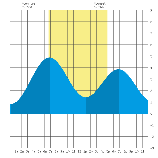 San Simeon Bay tide chart for Saturday, November 19, 2022