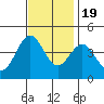 San Simeon Bay tide chart for Saturday, November 19, 2022