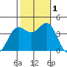 San Simeon Bay tide chart for Tuesday, November 1, 2022