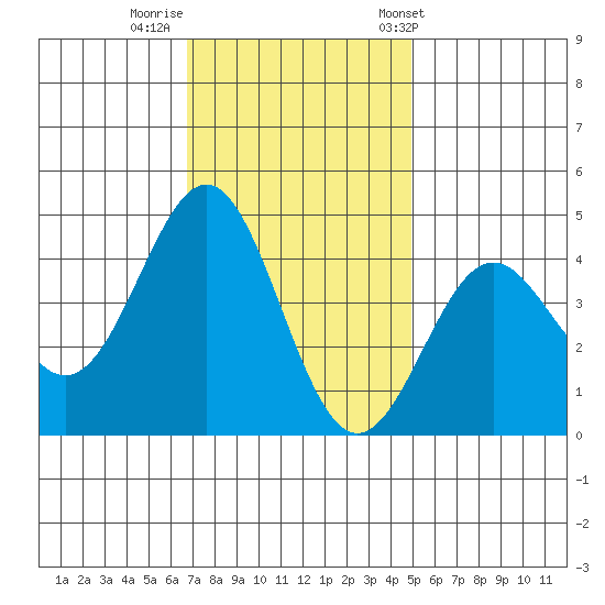 San Simeon Bay tide chart for Monday, November 21, 2022