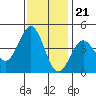 San Simeon Bay tide chart for Monday, November 21, 2022