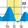 San Simeon Bay tide chart for Tuesday, November 22, 2022