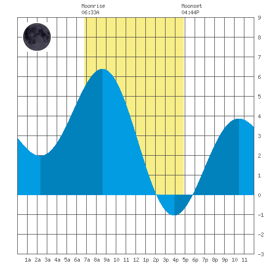 San Simeon Bay tide chart for Wednesday, November 23, 2022