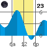 San Simeon Bay tide chart for Wednesday, November 23, 2022
