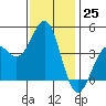 San Simeon Bay tide chart for Friday, November 25, 2022