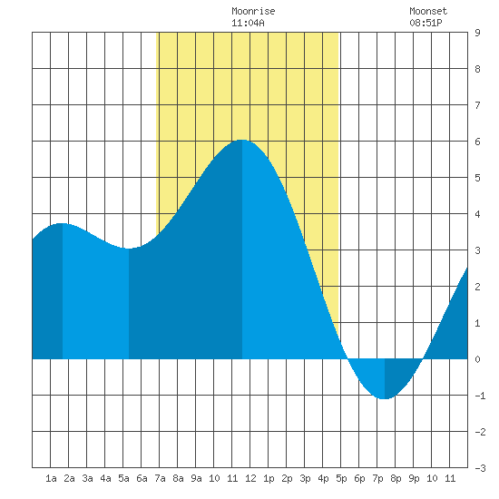 San Simeon Bay tide chart for Sunday, November 27, 2022