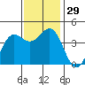 San Simeon Bay tide chart for Tuesday, November 29, 2022