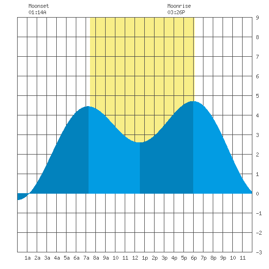 San Simeon Bay tide chart for Wednesday, November 2, 2022